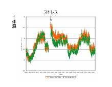 �΂̍���Ƒ̉��̕ω�